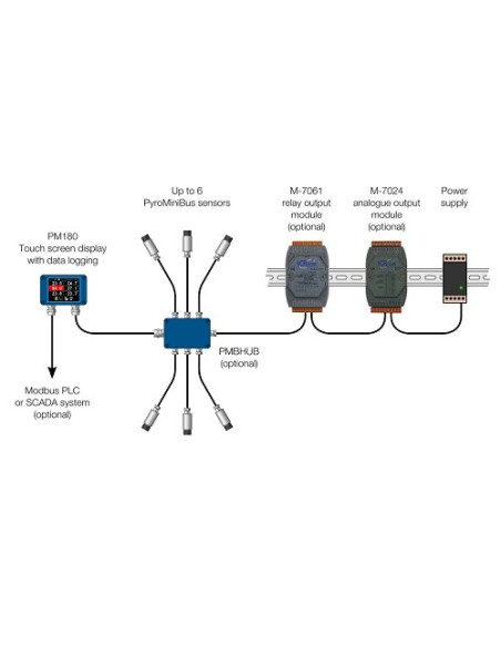 Pantalla táctil  6 canales para sensor Pyominibus, Pyromini o Pyrobus. RS485 Modbus Master and Slave Interfaces